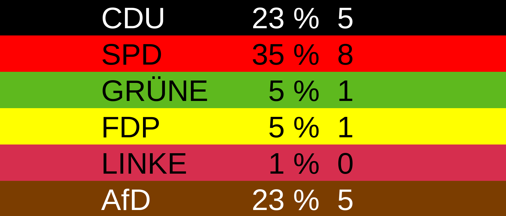 Eine Übersicht der Sitzverteilung des Bezirksrates Dudweiler, wenn am kommenden Sonntag Kommunalwahl wäre. CDU 23 % 5 SPD 35 % 8 GRÜNE 5 % 1 FDP 5 % 1 LINKE 1 % 0 AfD 23 % 5
